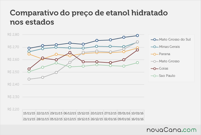 Comparativo do preço de etanol hidratado nos estados