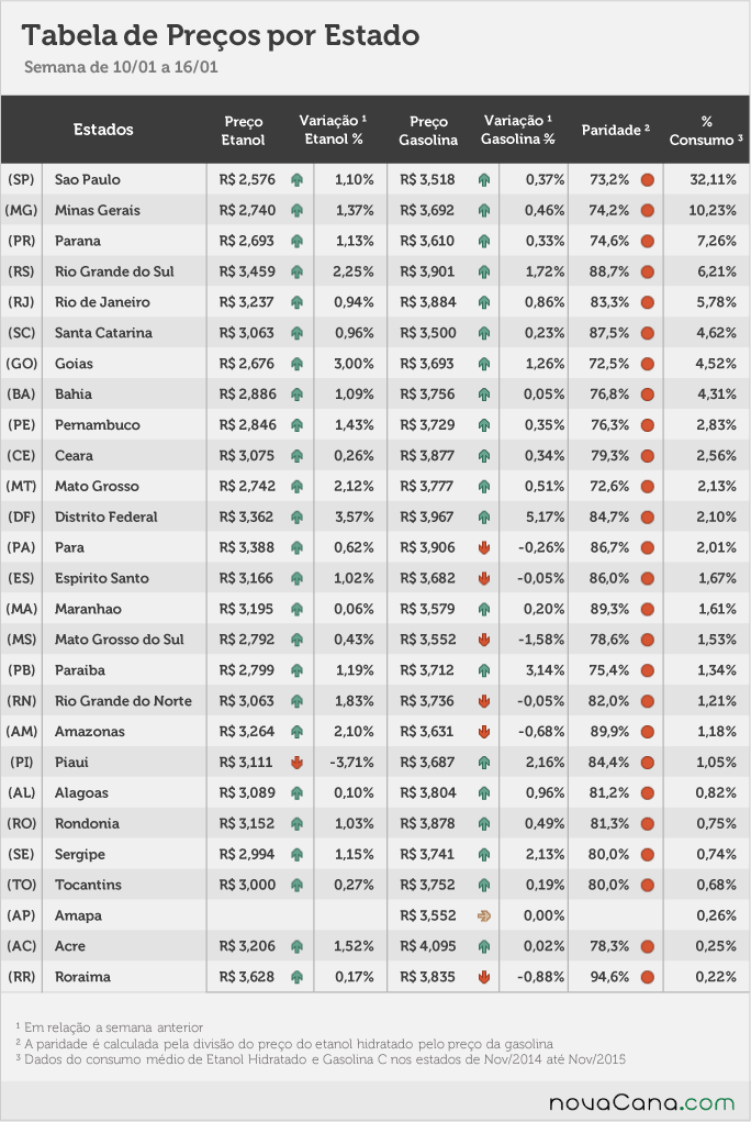 Tabela de preço, paridade e consumo (%) em todos os estados do Brasil