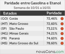 Seis estados mais vantajosos, 1ª semana de 2016