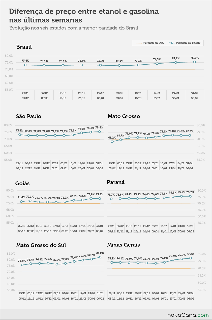 Diferença de preço entre etanol e gasolina nos postos do Brasil nos estados