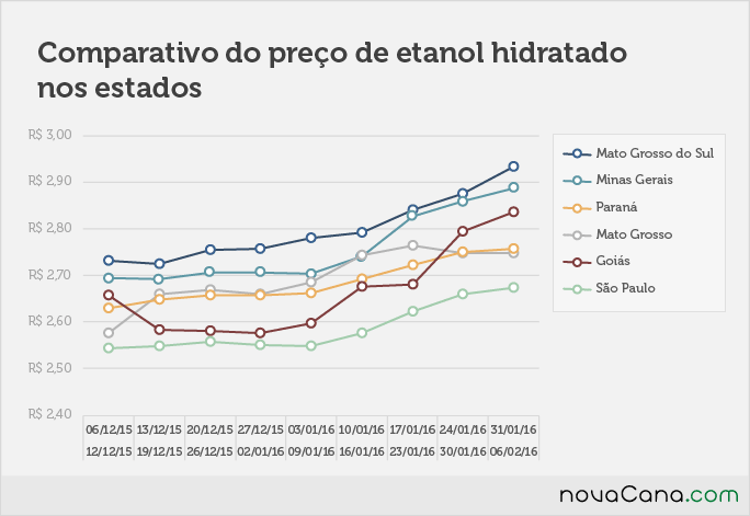 Comparativo de preço do etanol hidratado nos estados