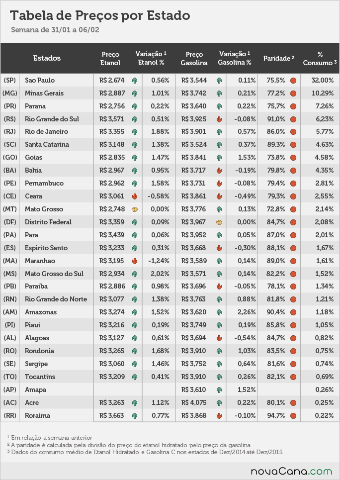 Tabela de preço por estado, variação, paridade e % de consumo