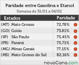 Paridade do etanol com a gasolina nos 6 principais estados consumidores
