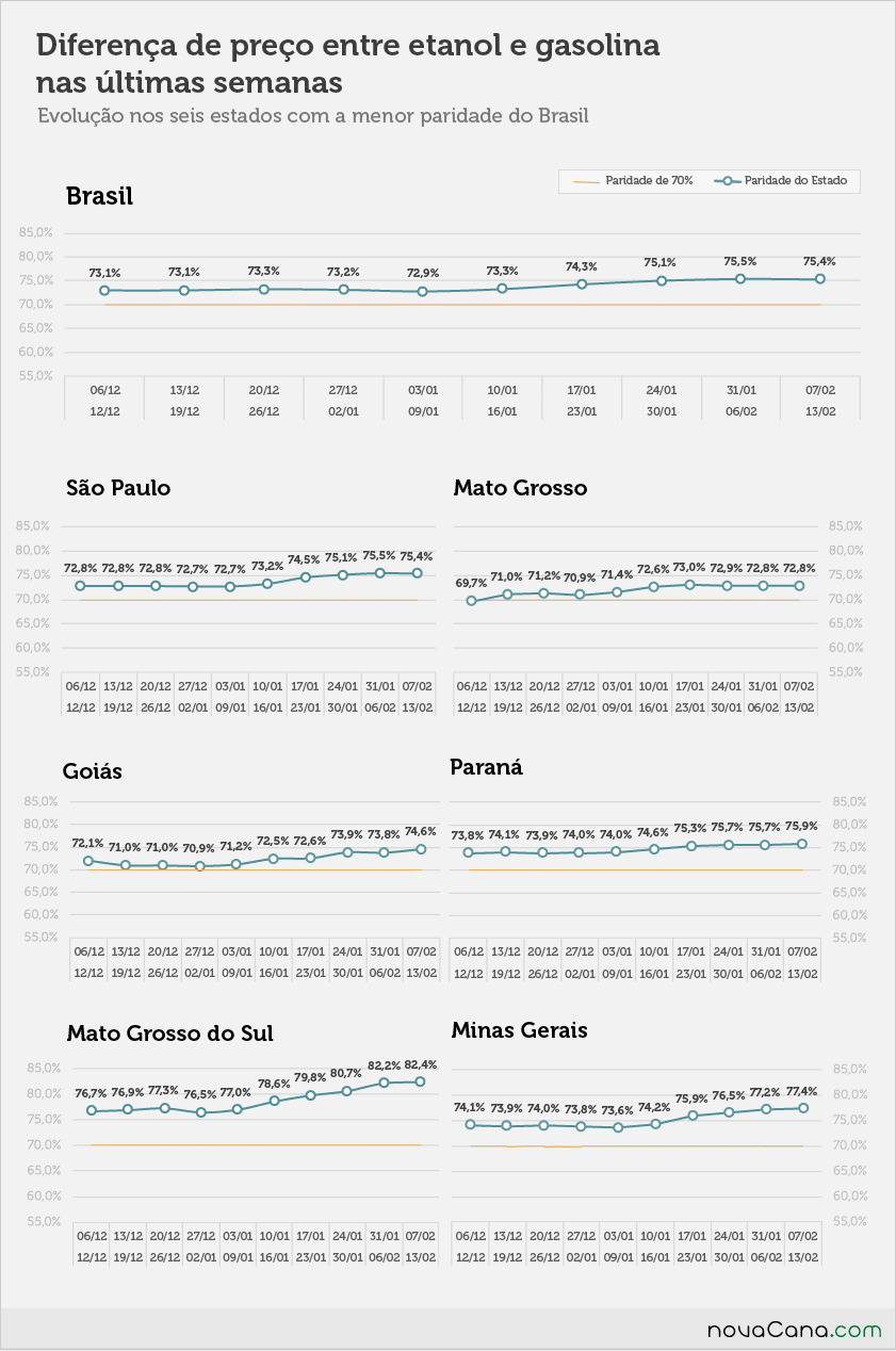 Diferença de preço entre etanol e gasolina nos postos do Brasil nos estados