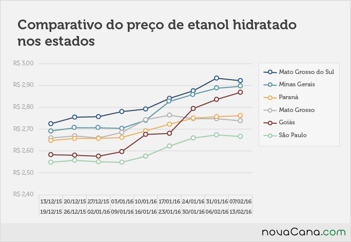 Comparativo de preço do etanol hidratado nos estados