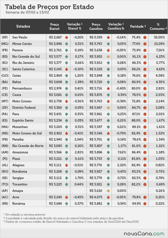Tabela de preço por estado, variação, paridade e % de consumo