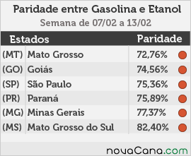 Paridade do etanol com a gasolina nos 6 principais estados consumidores