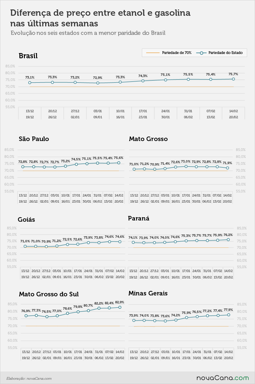 Diferença de preço entre etanol e gasolina nos postos do Brasil nos estados