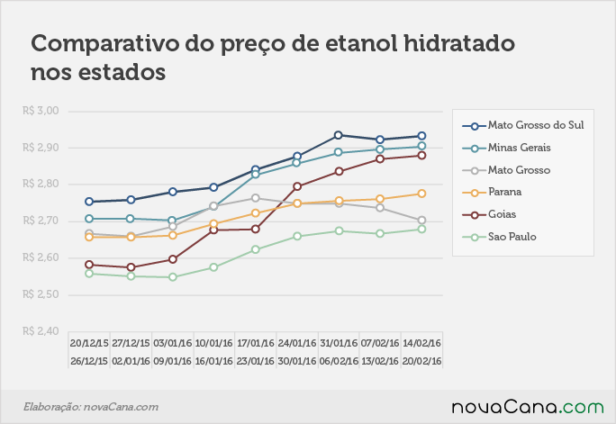 Comparativo de preço do etanol hidratado nos estados