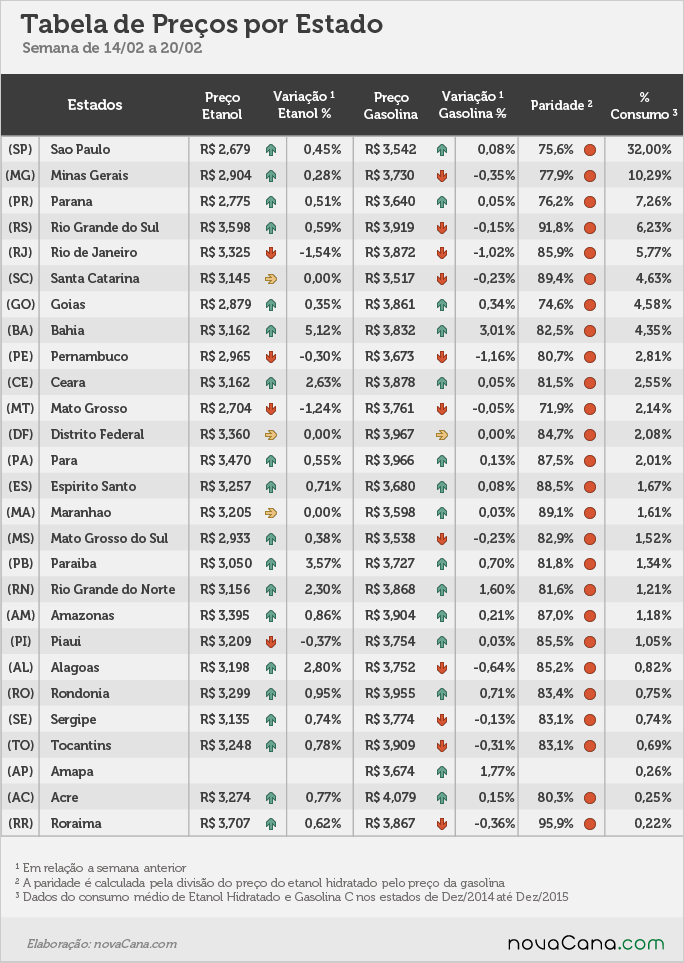 Tabela de preço por estado, variação, paridade e % de consumo