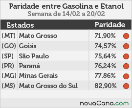 Paridade do etanol com a gasolina nos 6 principais estados consumidores