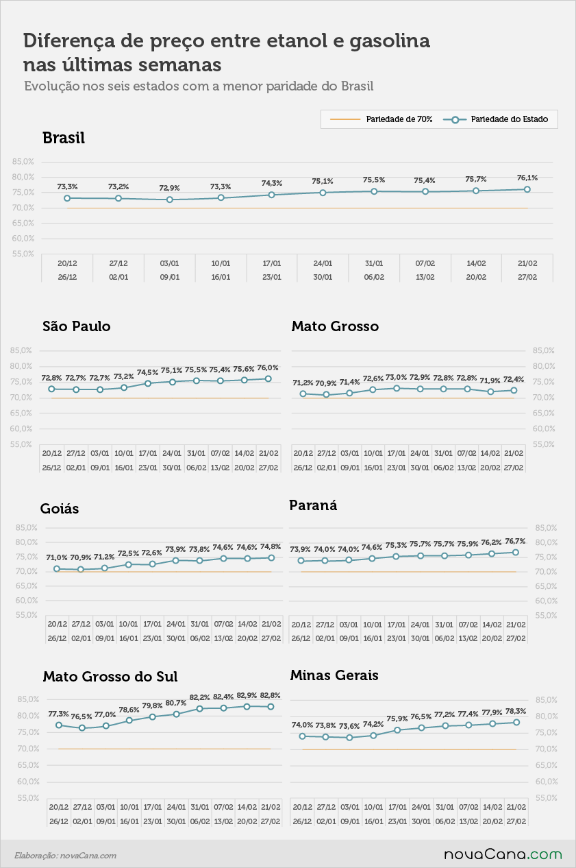 Diferença de preço entre etanol e gasolina nos postos do Brasil nos estados