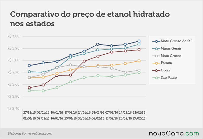Comparativo de preço do etanol hidratado nos estados