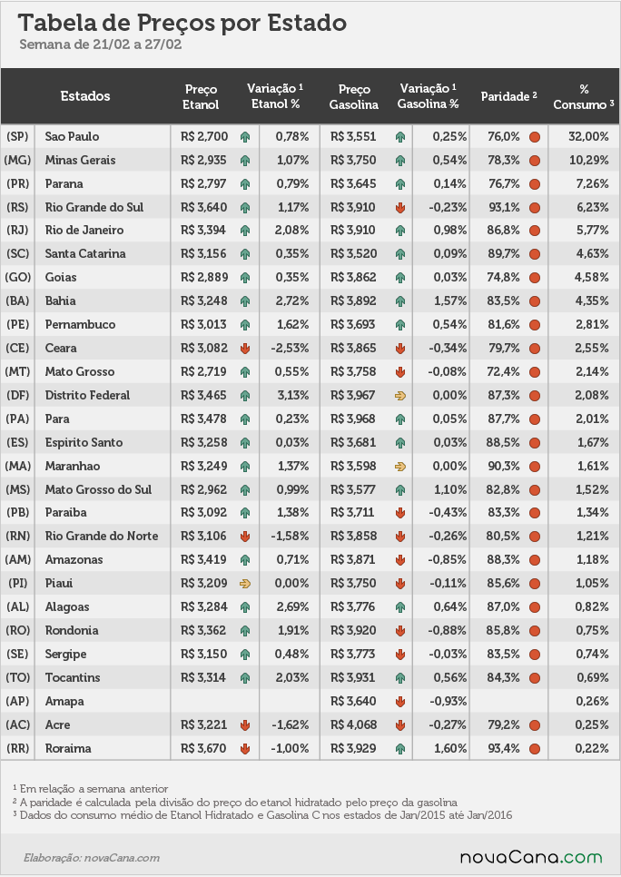 Tabela de preço por estado, variação, paridade e % de consumo