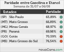 Paridade do etanol com a gasolina nos 6 principais estados consumidores