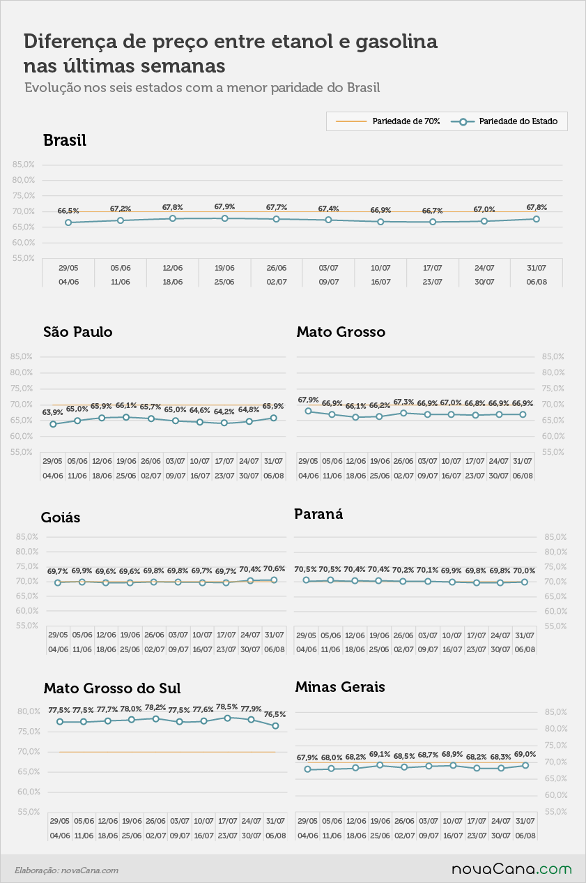 Diferença de preço entre etanol e gasolina nos postos do Brasil nos estados