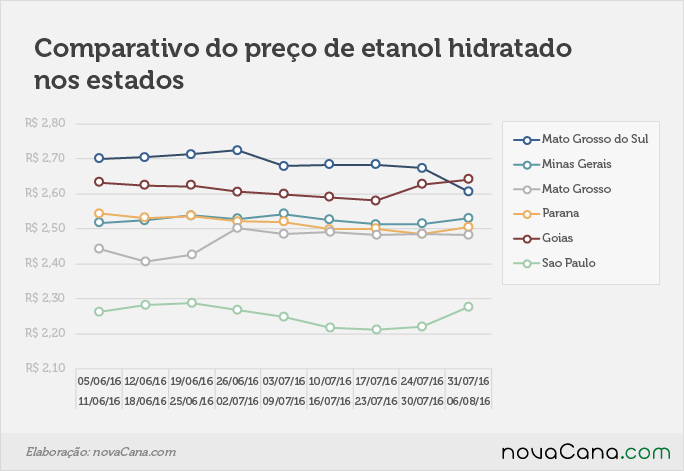 Comparativo de preço do etanol hidratado nos estados
