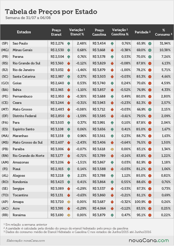 Tabela de preço por estado, variação, paridade e % de consumo
