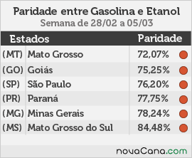 Paridade do etanol com a gasolina nos 6 principais estados consumidores