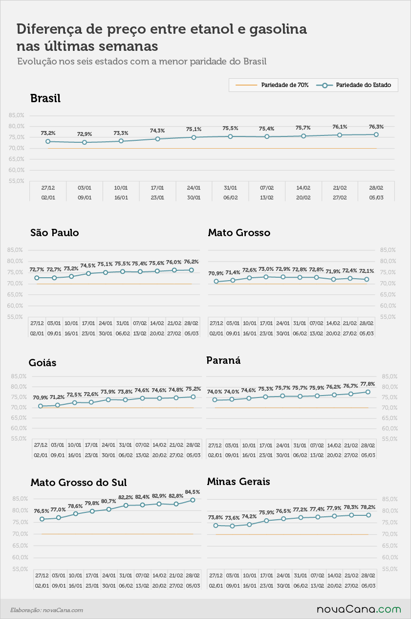 Diferença de preço entre etanol e gasolina nos postos do Brasil nos estados