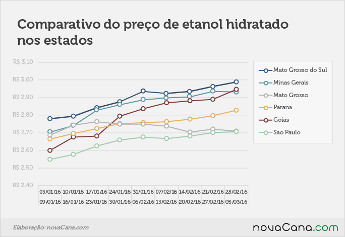 Comparativo de preço do etanol hidratado nos estados