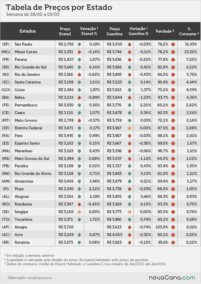 Tabela de preço por estado, variação, paridade e % de consumo
