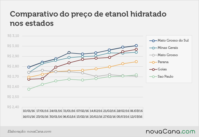 Comparativo de preço do etanol hidratado nos estados