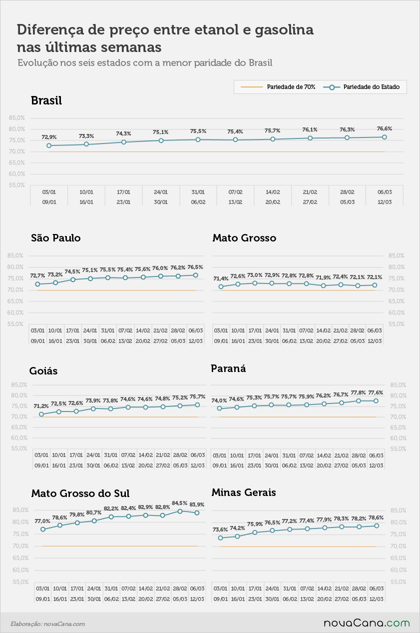 Diferença de preço entre etanol e gasolina nos postos do Brasil nos estados