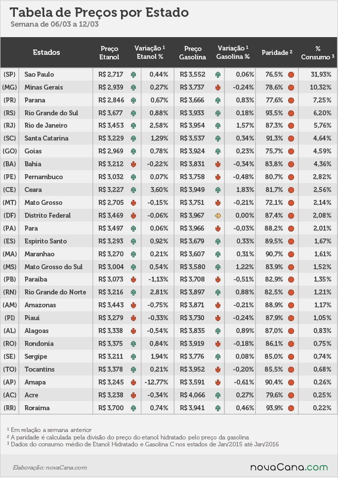 Tabela de preço por estado, variação, paridade e % de consumo