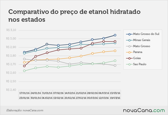 Comparativo de preço do etanol hidratado nos estados