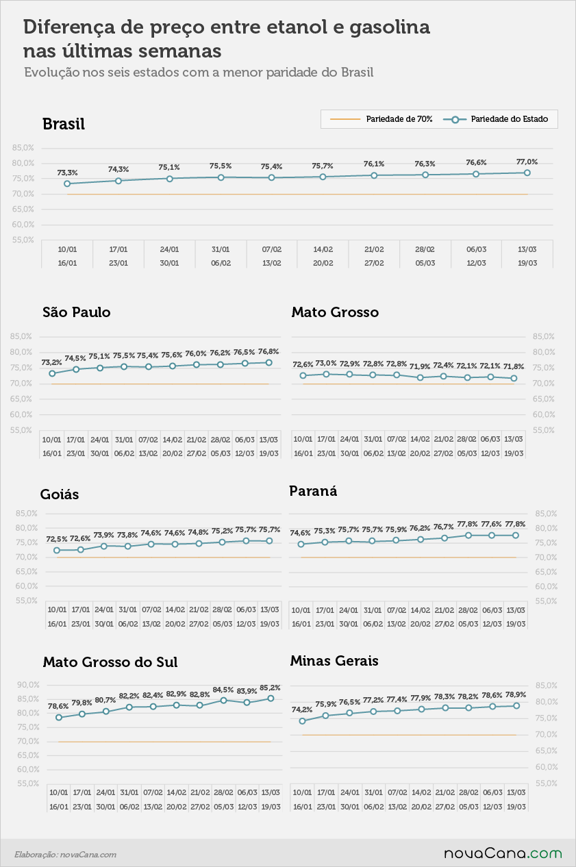 Diferença de preço entre etanol e gasolina nos postos do Brasil nos estados