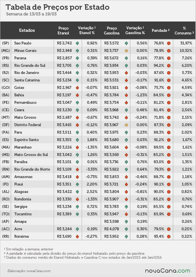 Tabela de preço por estado, variação, paridade e % de consumo