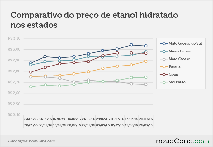 Comparativo de preço do etanol hidratado nos estados