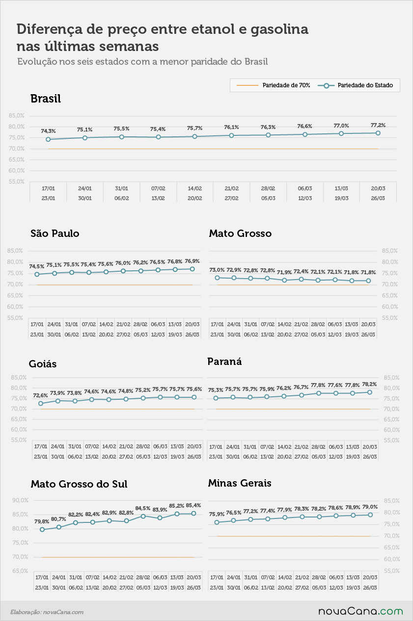 Diferença de preço entre etanol e gasolina nos postos do Brasil nos estados