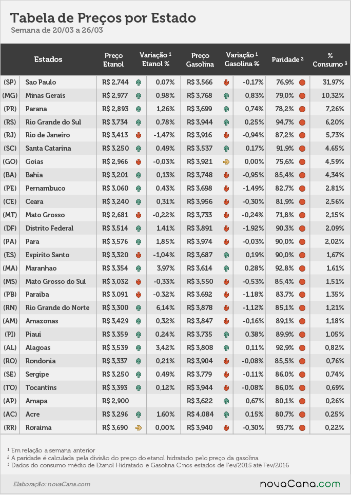 Tabela de preço por estado, variação, paridade e % de consumo