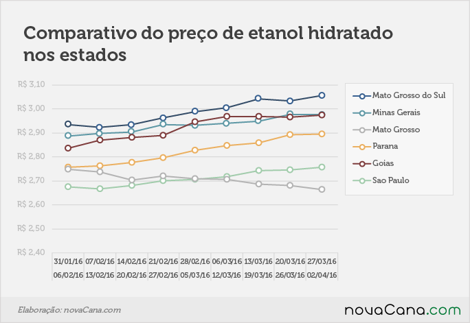 Comparativo de preço do etanol hidratado nos estados