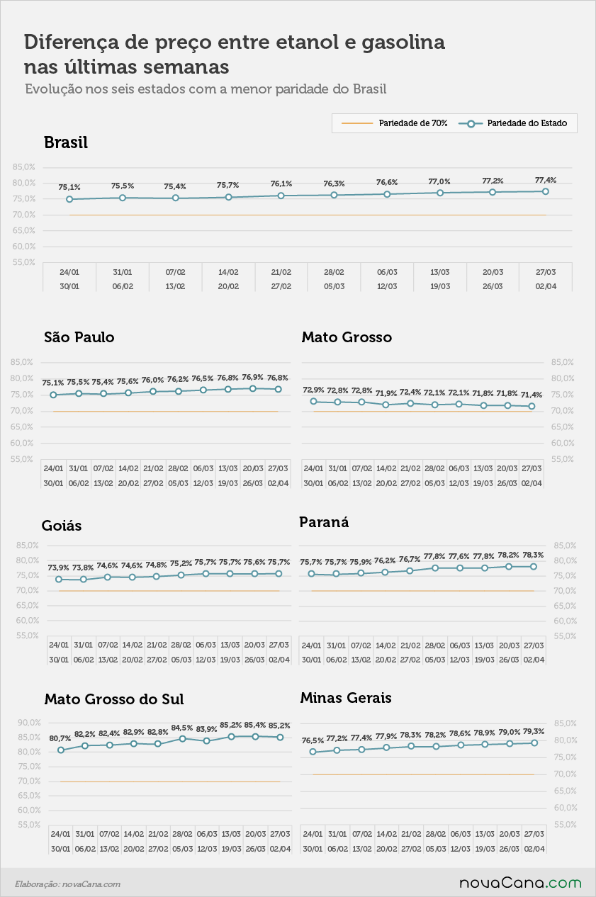 Diferença de preço entre etanol e gasolina nos postos do Brasil nos estados