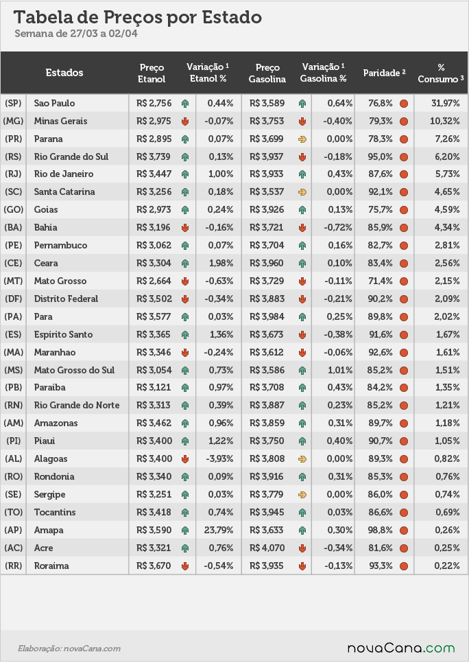 Tabela de preço por estado, variação, paridade e % de consumo