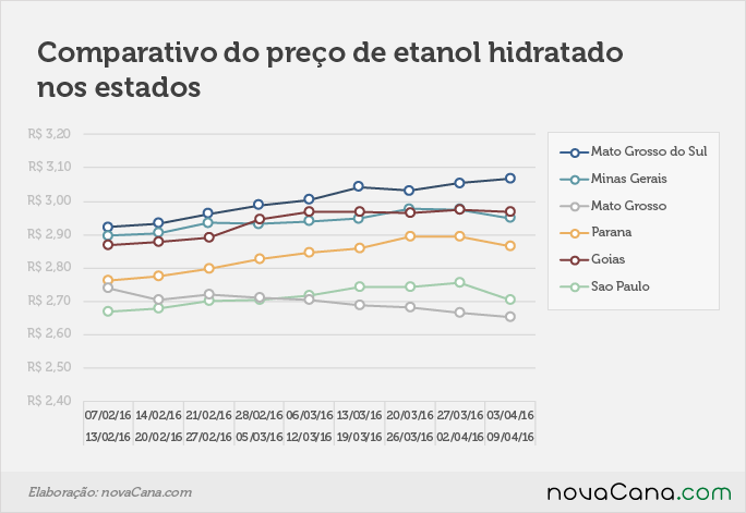 Comparativo de preço do etanol hidratado nos estados