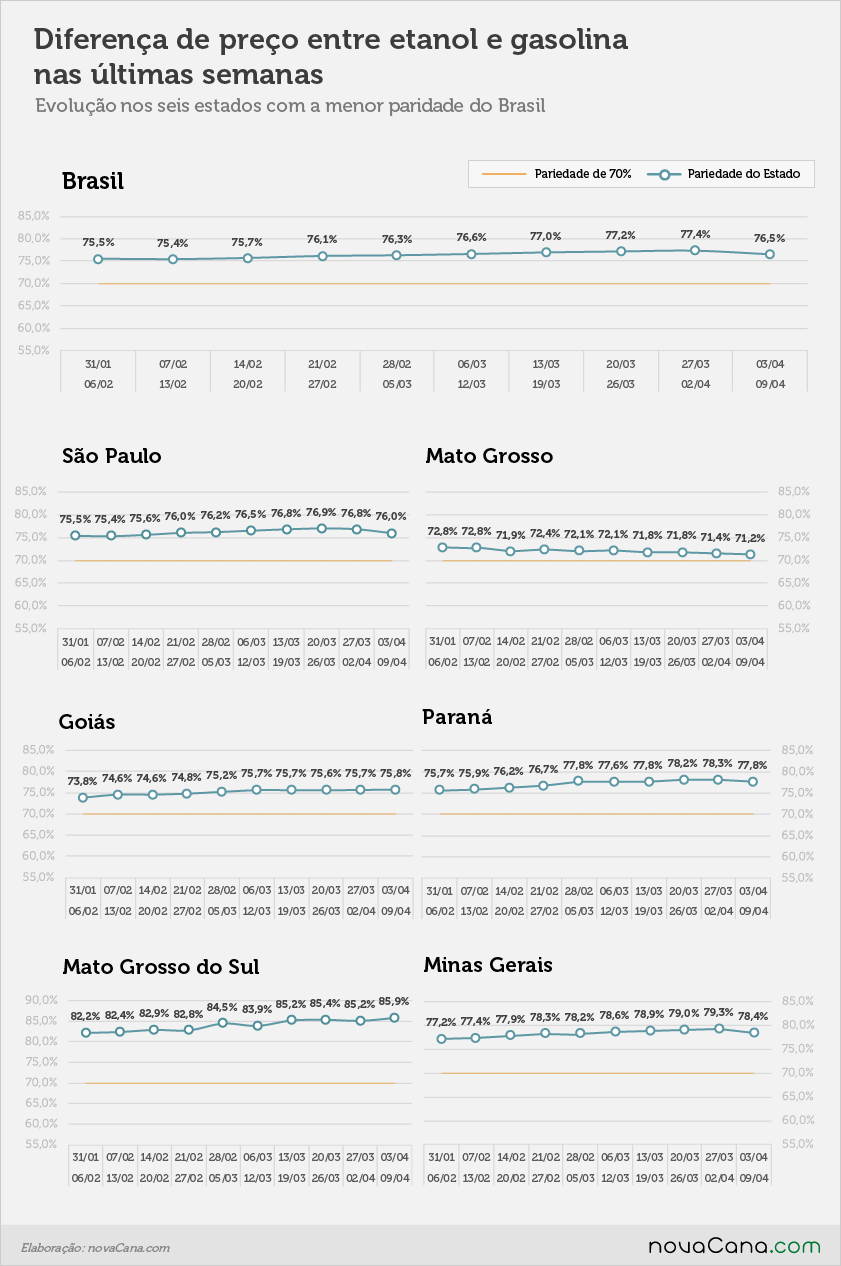 Diferença de preço entre etanol e gasolina nos postos do Brasil nos estados