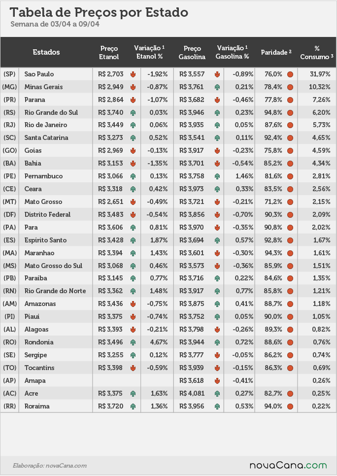 Tabela de preço por estado, variação, paridade e % de consumo