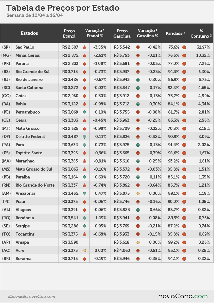Tabela de preço por estado, variação, paridade e % de consumo