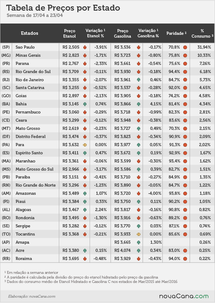 Tabela de preço por estado, variação, paridade e % de consumo