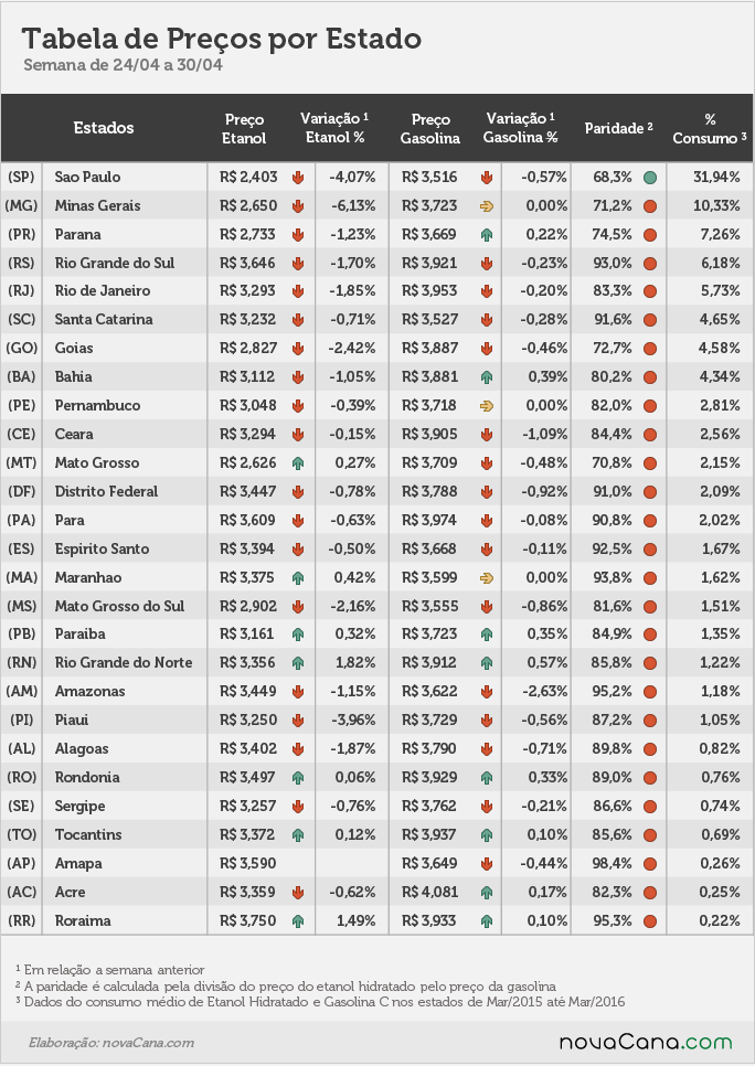 Tabela de preço por estado, variação, paridade e % de consumo