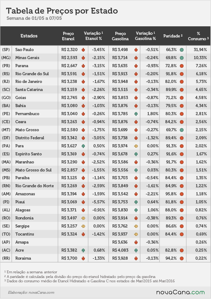 Tabela de preço por estado, variação, paridade e % de consumo