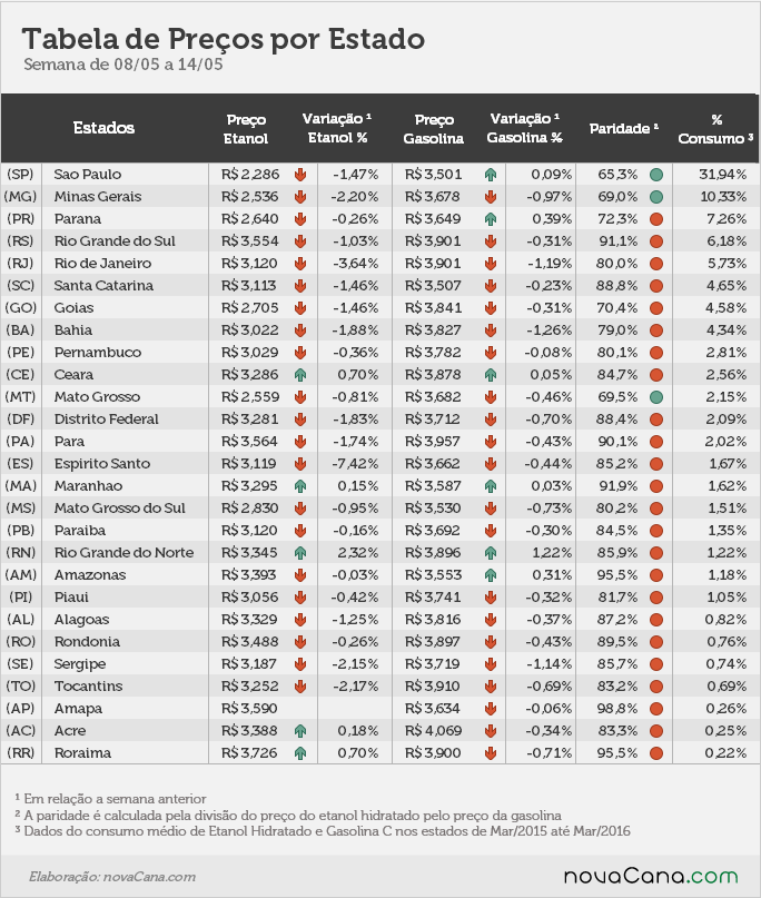 Tabela de preço por estado, variação, paridade e % de consumo