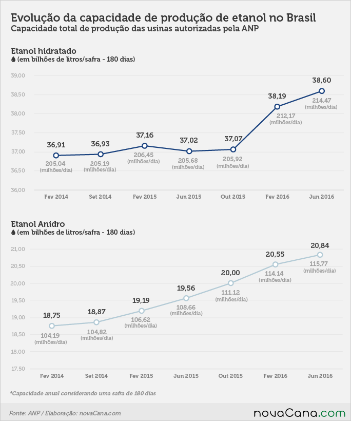 ANP evolucao 110716 grafico 2