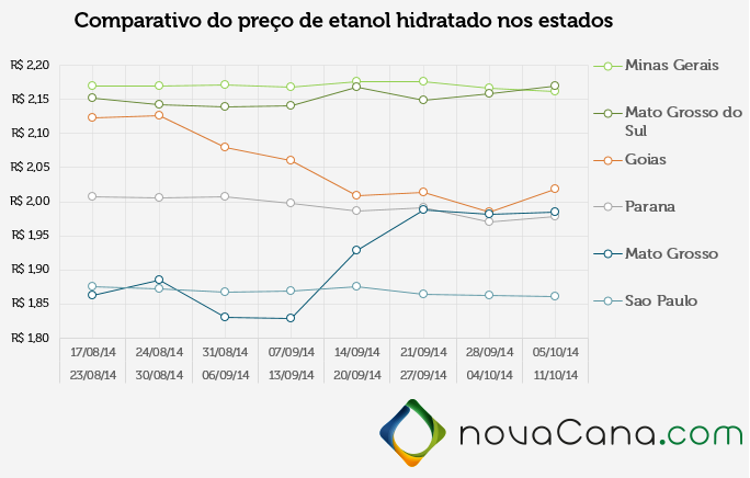 Comparativo do preço de etanol hidratado nos estados