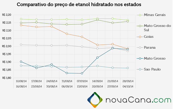 Comparativo do preço de etanol hidratado nos estados