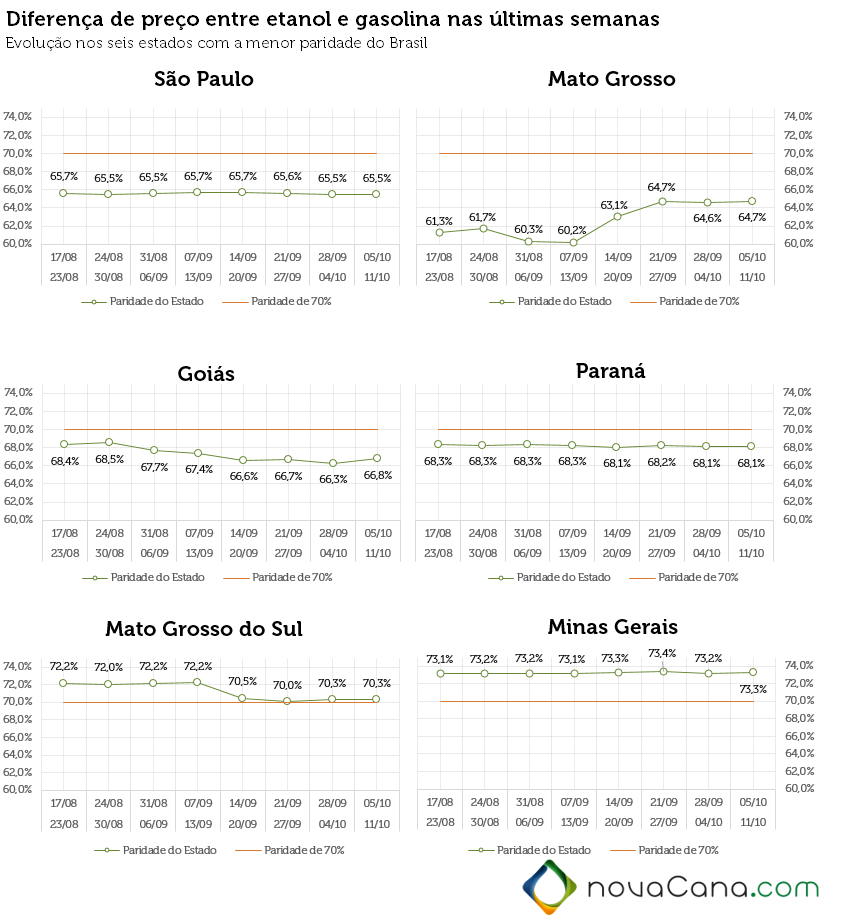 Gráficos com a diferença de preço entre etanol e gasolina em SP, MT, GO, MS, PR e MG